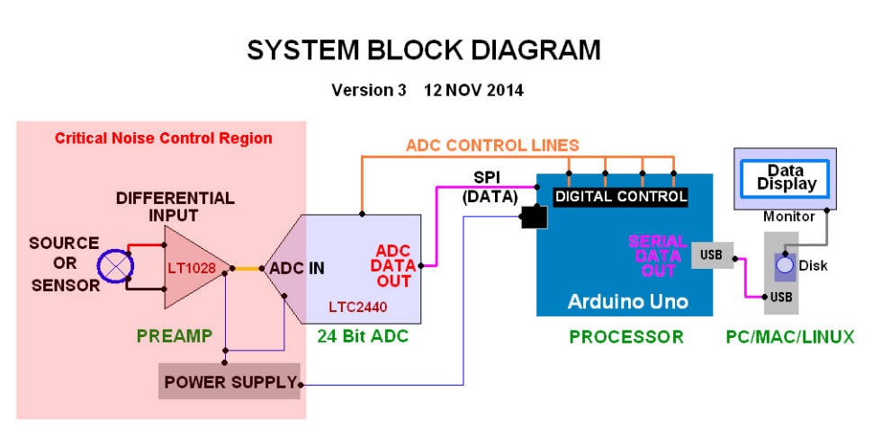 24 bit ADC block diagram using the LTC2440 and LT1028 op amp